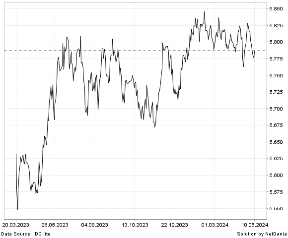 NetDania GBP/RON chart