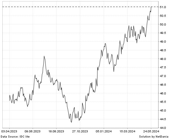 NetDania GBP/UAH chart