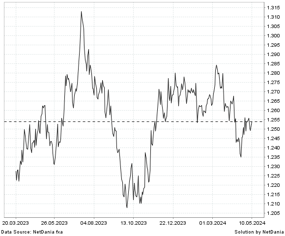 NetDania GBP/USD chart