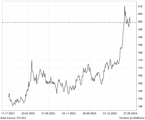 NetDania Gold Bullion Securities Ltd chart
