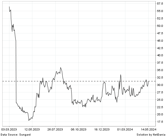 NetDania GREENE COUNTY BANCORP  INC. - COMMON STOCK chart