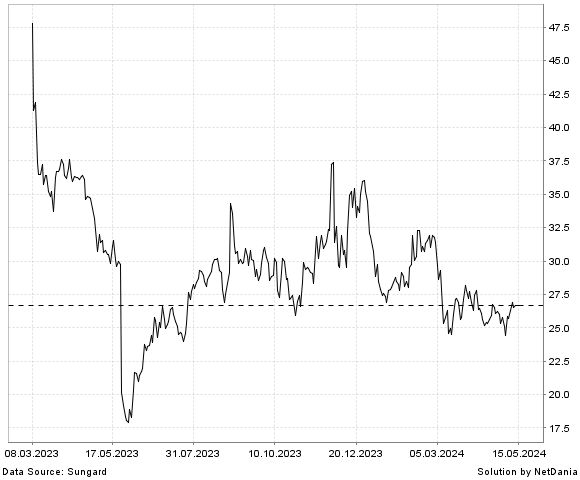 NetDania GENESCO INC. COMMON STOCK chart