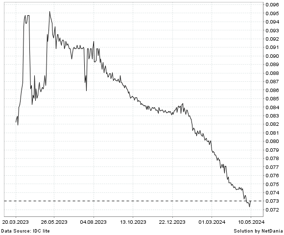 NetDania GHS/USD chart