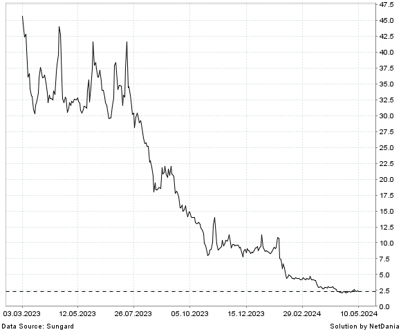 NetDania GENPREX  INC. - COMMON STOCK chart