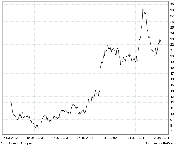NetDania GAP  INC. (THE) COMMON STOCK chart