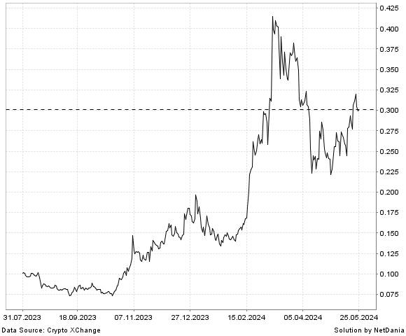 NetDania The Graph / Euro chart