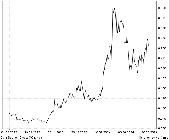 NetDania The Graph / Pound chart