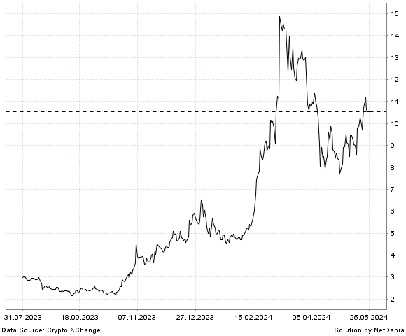 NetDania The Graph / Turkey Lira chart