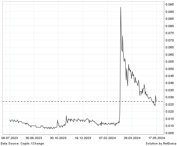 NetDania Green Satoshi Token (ETH) / Euro chart