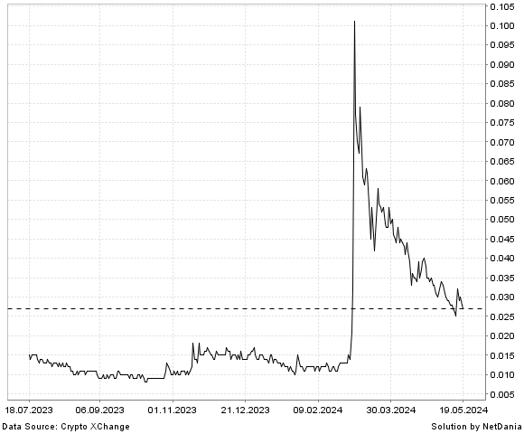 NetDania Green Satoshi Token (ETH) chart