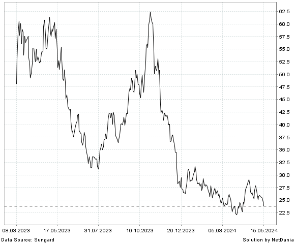 NetDania DIREXION DAILY S&P 500 HIGH BETA BEAR 3X SHARES chart