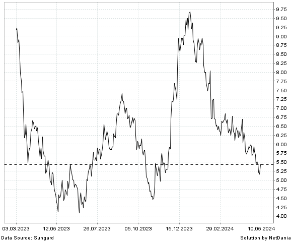 NetDania HUDSON PACIFIC PROPERTIES  INC. COMMON STOCK chart