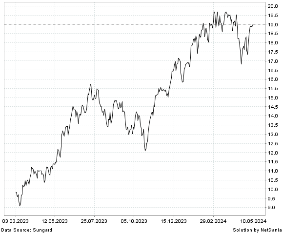 NetDania BETAPRO NASDAQ 100 2X DAILY BULL ETF chart