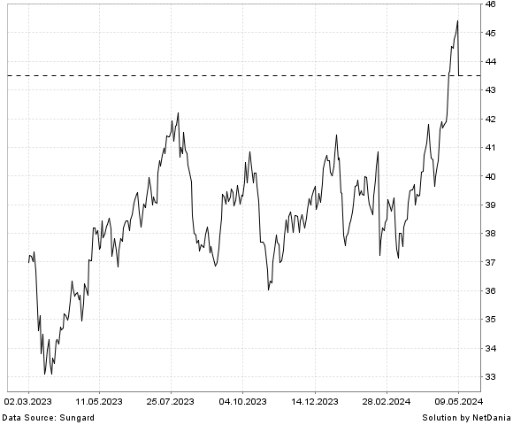 NetDania HSBC HOLDINGS  PLC. COMMON STOCK chart