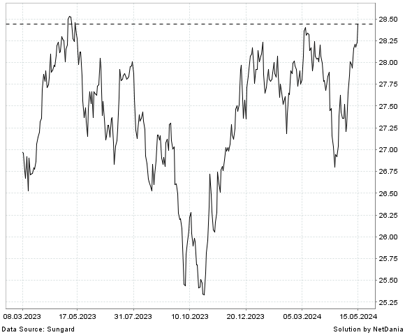 NetDania INVESCO S&P INTERNATIONAL DEVELOPED LOW VOLATILITY chart