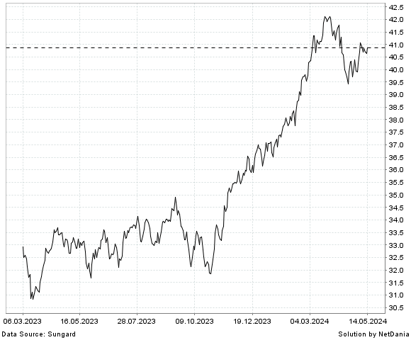 NetDania INVESCO S&P INTERNATIONAL DEVELOPED MOMENTUM ETF chart