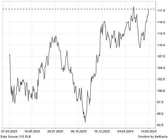 NetDania ISHARES S&P MID-CAP 400 VALUE ETF chart