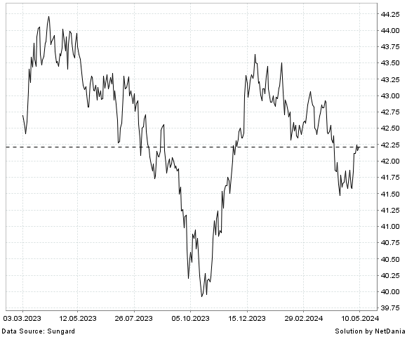 NetDania ISHARES CORE 5-10 YEAR USD BOND ETF chart