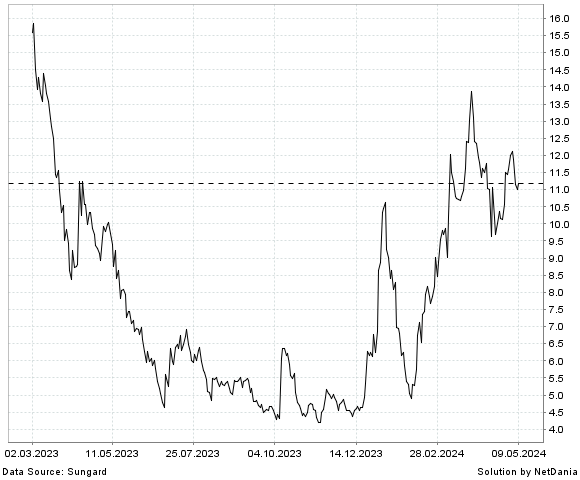 NetDania INOVIO PHARMACEUTICALS  INC. - COMMON STOCK chart