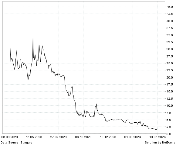 NetDania INTRUSION INC. - COMMON STOCK chart