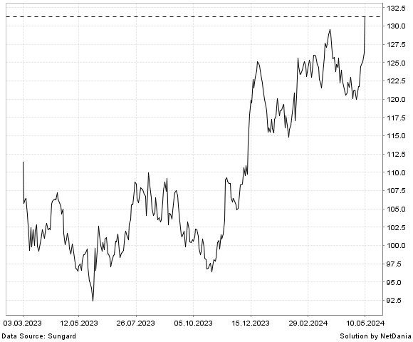 NetDania INNOSPEC INC. - COMMON STOCK chart