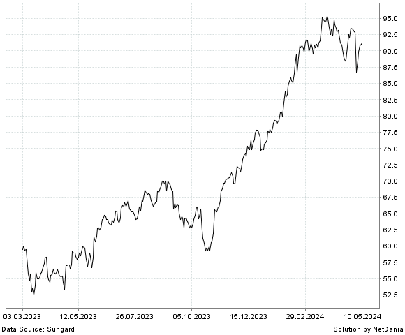 NetDania INGERSOLL RAND INC. COMMON STOCK chart