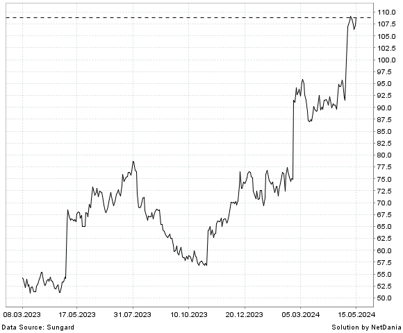 NetDania ITRON  INC. - COMMON STOCK chart