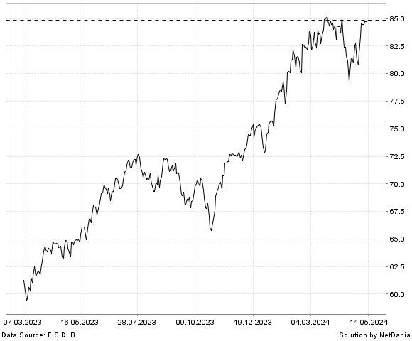 NetDania ISHARES S&P 500 GROWTH ETF chart