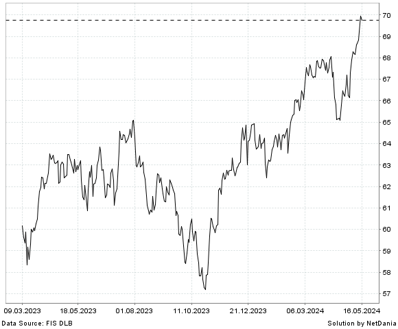NetDania ISHARES CORE MSCI TOTAL INTERNATIONAL STOCK ETF chart