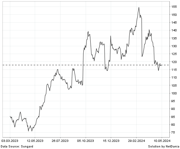 NetDania JABIL INC. COMMON STOCK chart