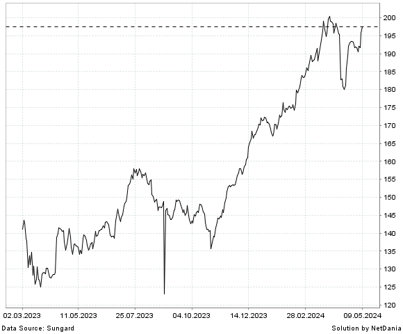 NetDania JP MORGAN CHASE & CO. COMMON STOCK chart
