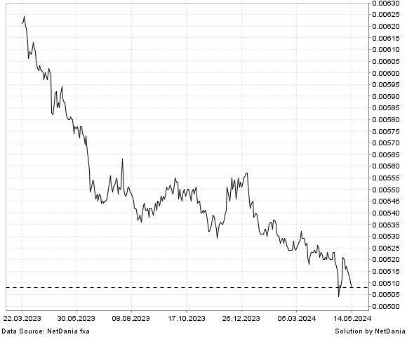 NetDania JPY/GBP chart
