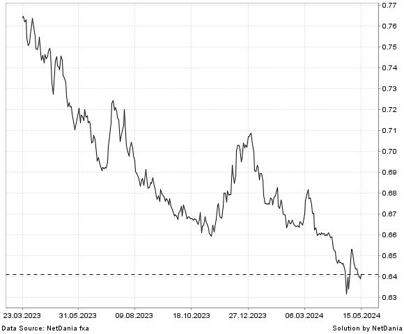 NetDania JPY/USD chart