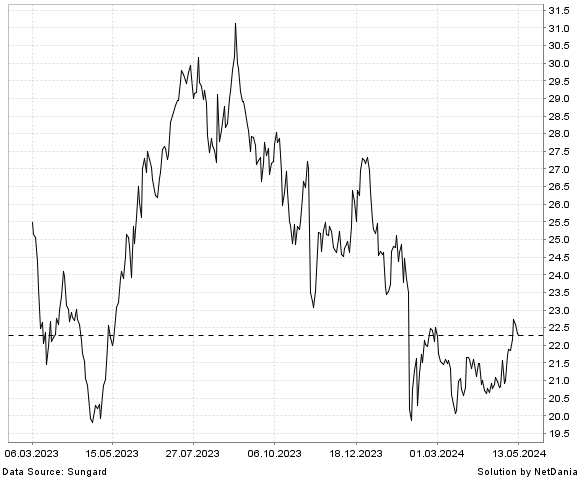 NetDania KIMBALL ELECTRONICS  INC. - COMMON STOCK chart
