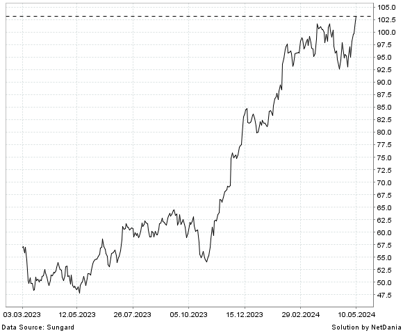 NetDania KKR & CO. INC. COMMON STOCK chart