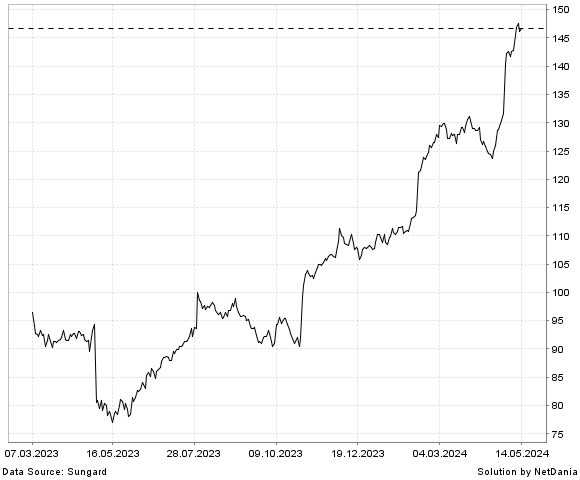 NetDania LEIDOS HOLDINGS  INC. COMMON STOCK chart