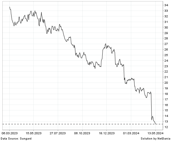 NetDania LEGGETT & PLATT  INCORPORATED COMMON STOCK chart