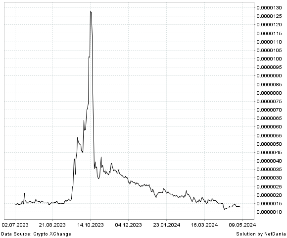 NetDania Loom Network / Bitcoin chart