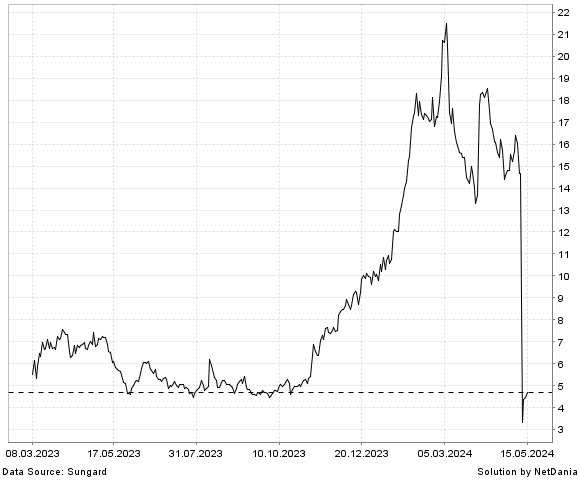 NetDania MACROGENICS  INC. - COMMON STOCK chart