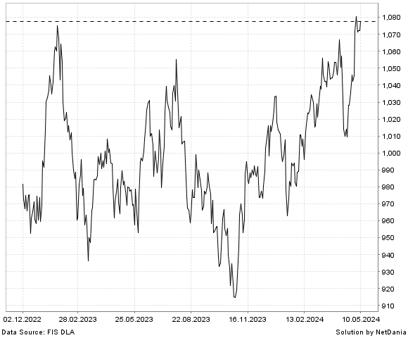 NetDania Mini MSCI Emerging Markets Index Future 1 pos. chart