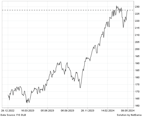 NetDania SPDR S&P 1500 MOMENTUM TILT ETF chart