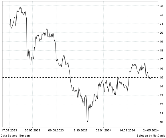 NetDania TOPGOLF CALLAWAY BRANDS CORP. COMMON STOCK chart