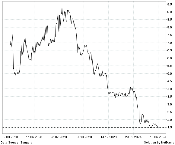 NetDania MOLECULAR TEMPLATES  INC. - COMMON STOCK chart