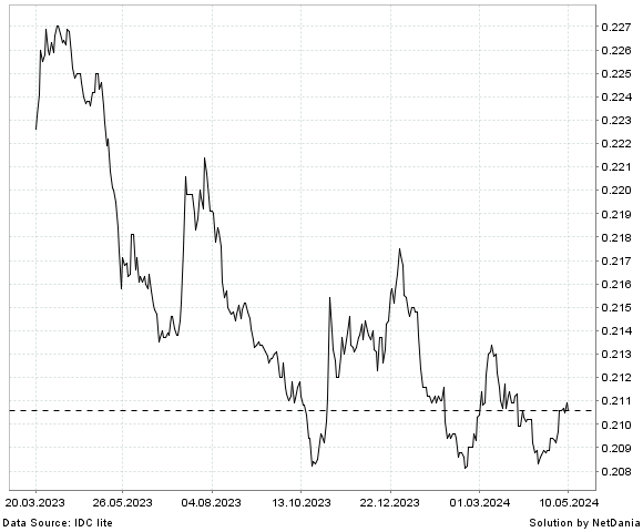 NetDania MYR/USD chart