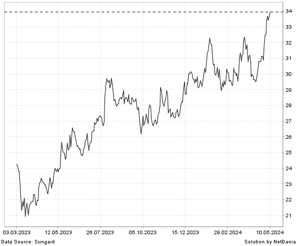 NetDania NMI HOLDINGS INC - COMMON STOCK chart