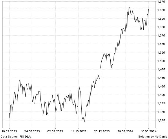 NetDania NASDAQ OMX Nordic 120 chart