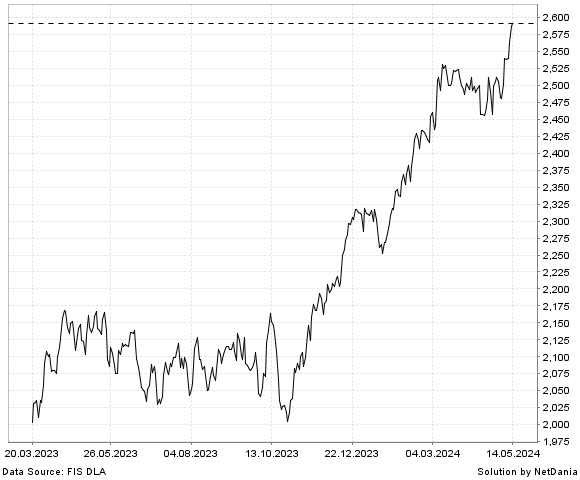 NetDania NASDAQ OMX NORDIC 120 GROSS INDEX chart