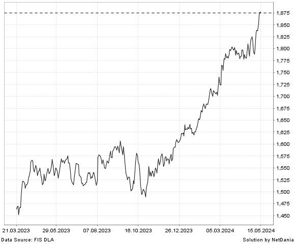 NetDania NASDAQ OMX NORDIC 120 SEK chart