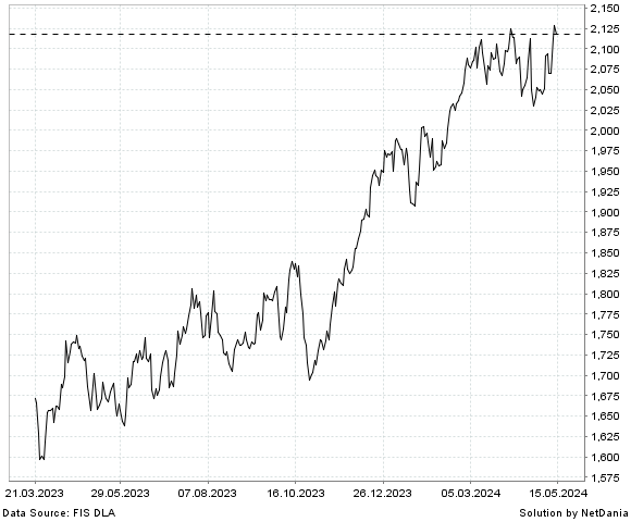 NetDania NASDAQ OMX NORDIC BANK & INSURANCE GROSS INDEX chart