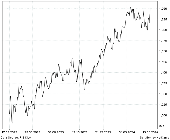 NetDania NASDAQ OMX NORDIC BANK & INSURANCE SEK chart